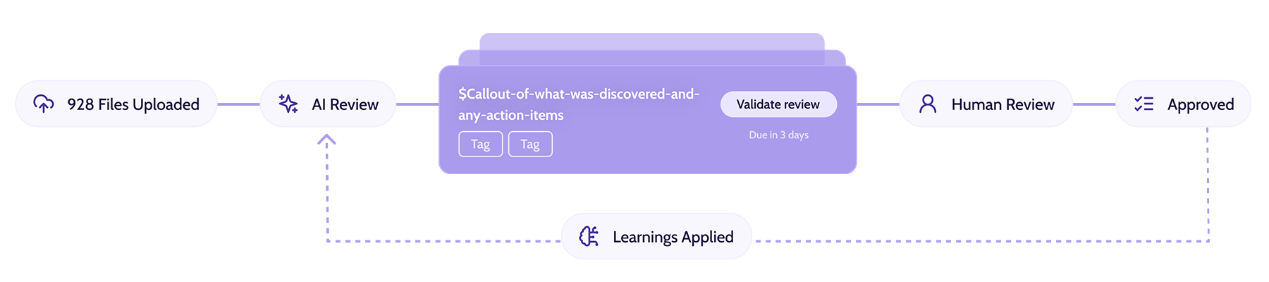 How Kymera's MLR review process works