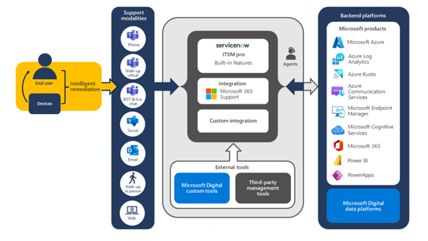 SERVICENOW + MICROSOFT 365