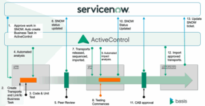 SERVICENOW + SAP