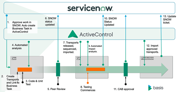 SERVICENOW + SAP