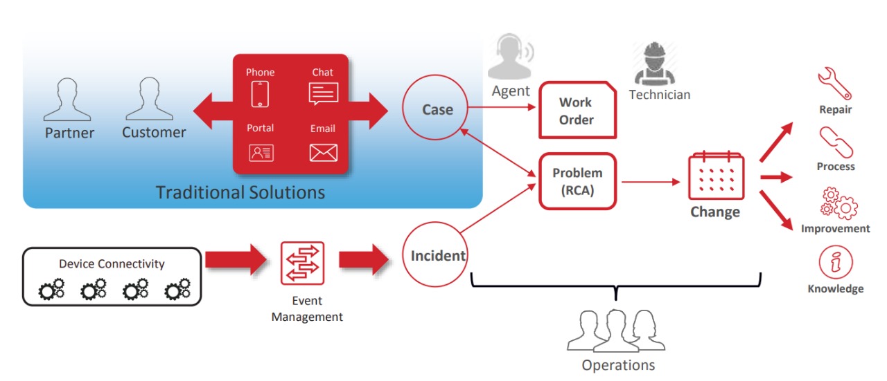Customer Service Management