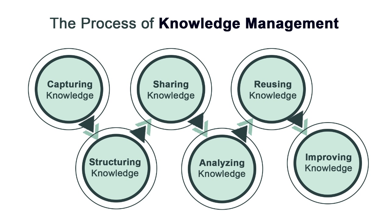 Knowledge Management