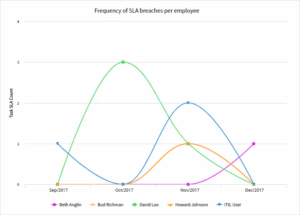 How SLAs Work in ServiceNow