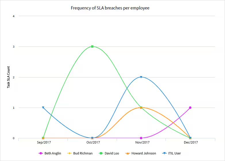 How SLAs Work in ServiceNow