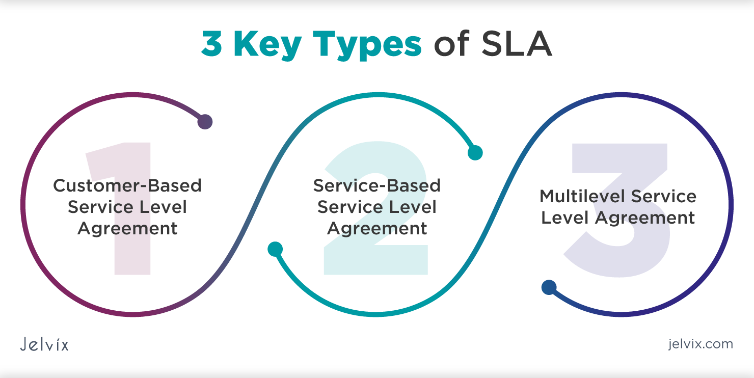 SLA Types in ServiceNow