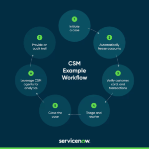 ServiceNow CSM seeks to
