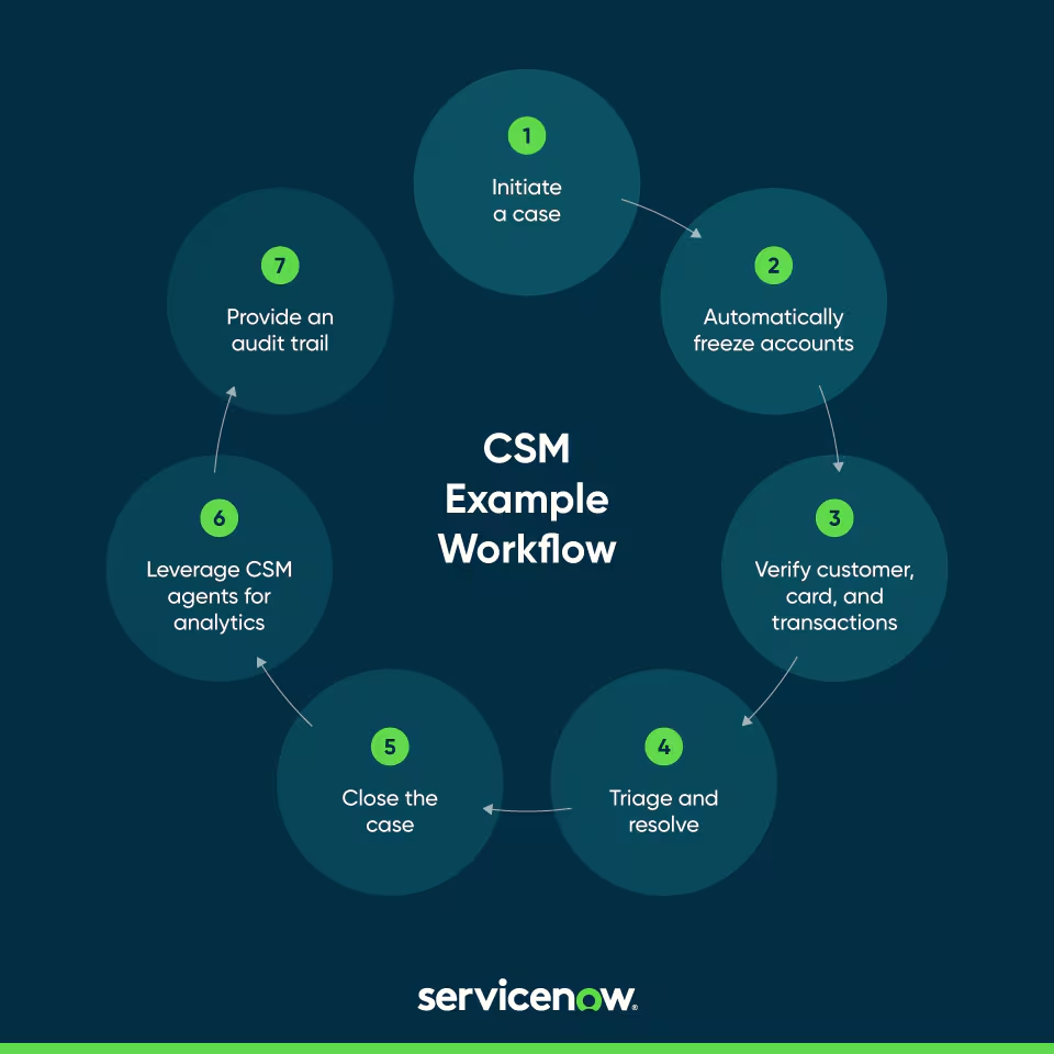 ServiceNow CSM seeks to