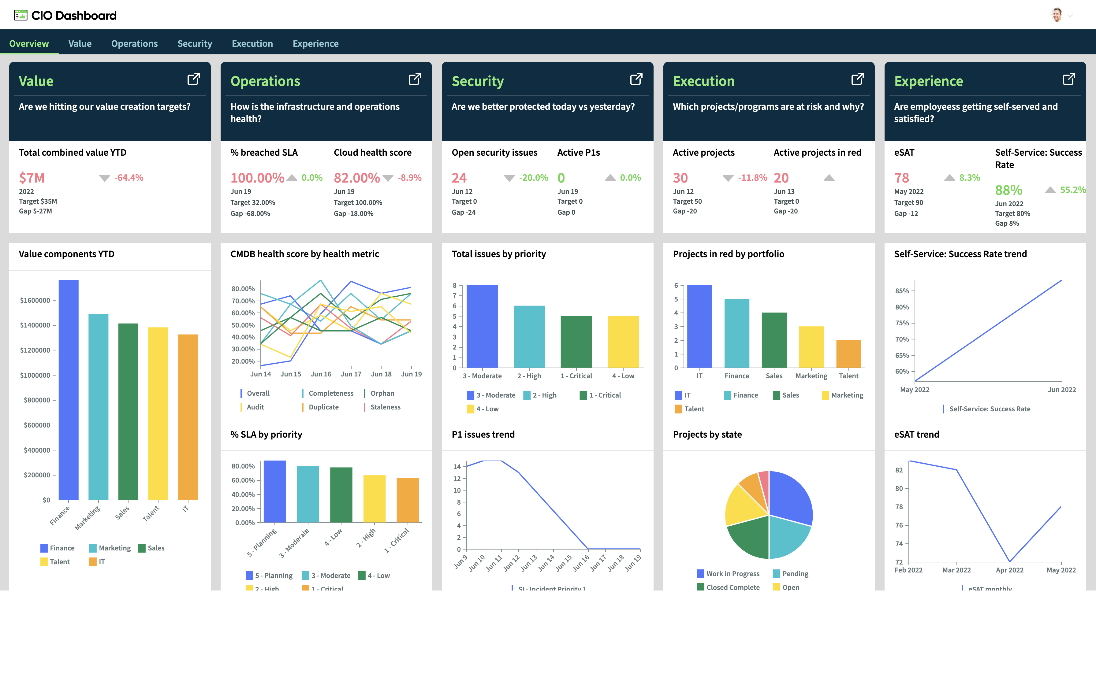 ServiceNow Dashboards
