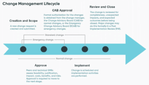 ServiceNow Change Management