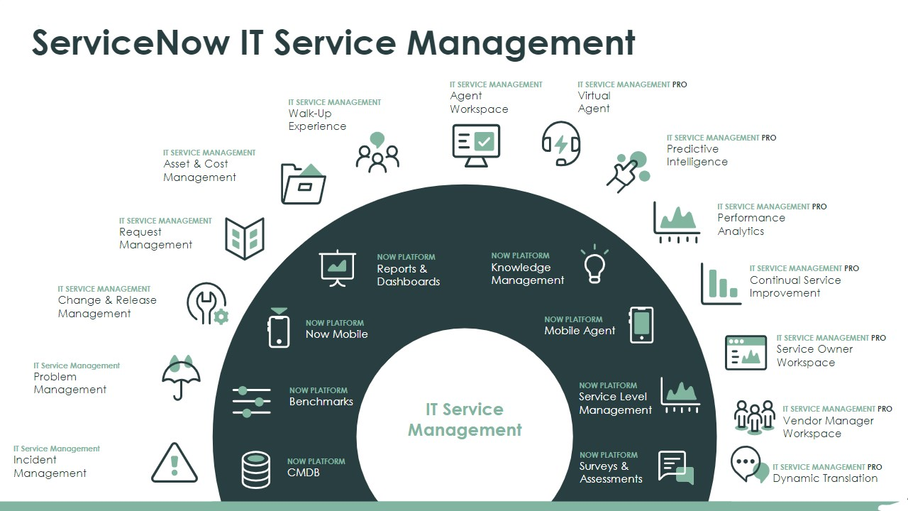 ITSM Tool to Experience Platform
