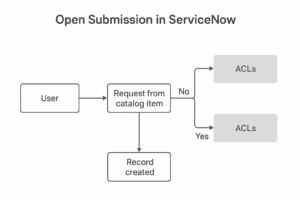 Submission in ServiceNow