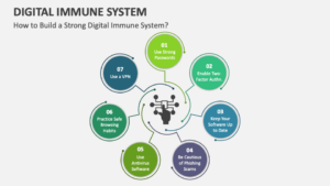 Concept of Digital Immune System