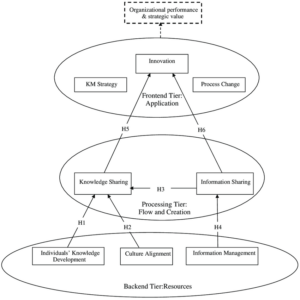 Knowledge Created in the Flow of Work