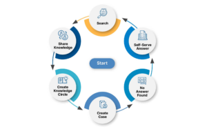 Role of ServiceNow in KCS