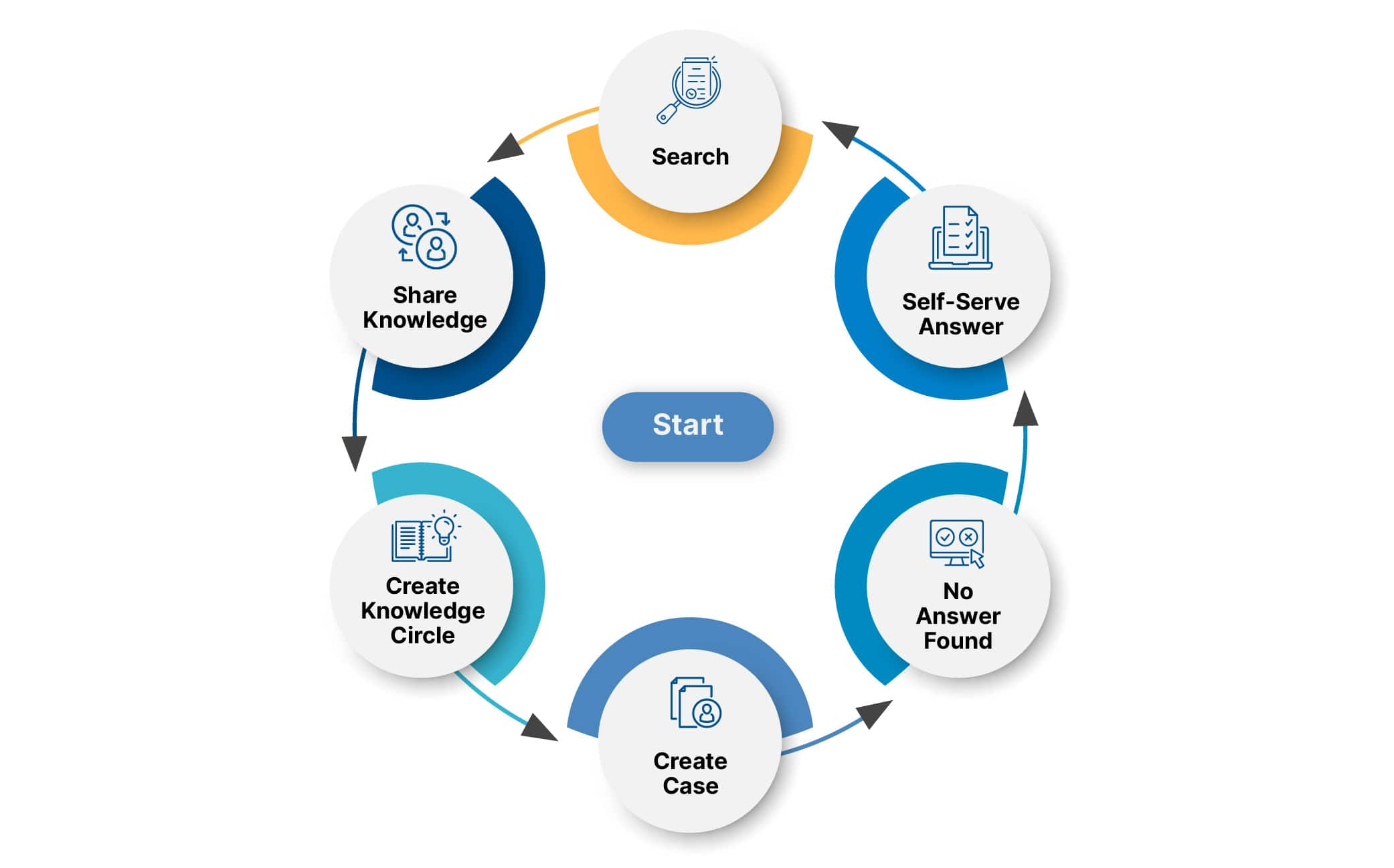 Role of ServiceNow in KCS