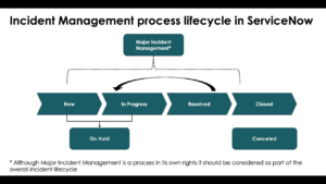 Incident and Change Management