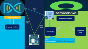 Where Cisco Catalyst Fits Inside ServiceNow