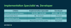 How is an implementer different from a developer