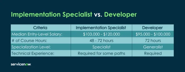 How is an implementer different from a developer