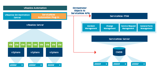 How vCenter Integrates with ServiceNow