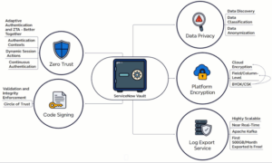 Where Vault Is Commonly Used
