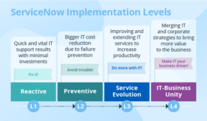 Who is a ServiceNow Implementer