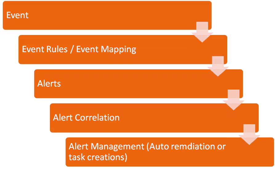Alert Management Rules in ServiceNow - Inabia Software & Consulting Inc