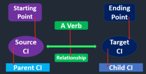 Practices in CI Relationships