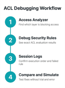 ACL Debugging