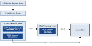 Connector Definitions