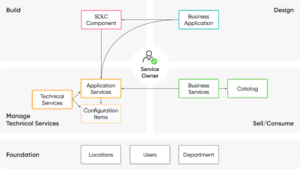 Understanding CSDM in ServiceNow